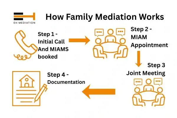 EH mediation - family mediation Lambeth process